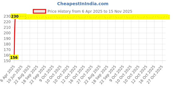 moglix.com AutoPop Left Side ORVM Mirror Plate for Hyundai Santro Xing autopop Price History Graph from 6 Apr 2025 to 15 Nov 2025