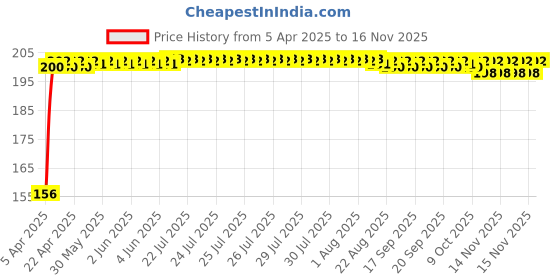 moglix.com AutoPop Left Side ORVM Mirror Plate for Mahindra KUV100 autopop Price History Graph from 5 Apr 2025 to 15 Nov 2025