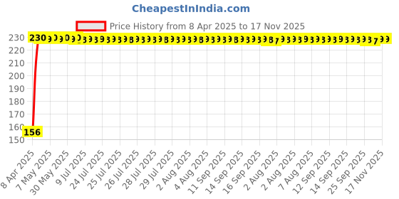 moglix.com AutoPop Left Side ORVM Mirror Plate for Mahindra M-Hawk autopop Price History Graph from 8 Apr 2025 to 16 Nov 2025