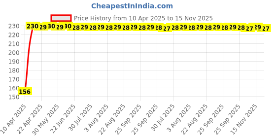 moglix.com AutoPop Left Side ORVM Mirror Plate for Maruti Suzuki S-Cross autopop Price History Graph from 10 Apr 2025 to 15 Nov 2025