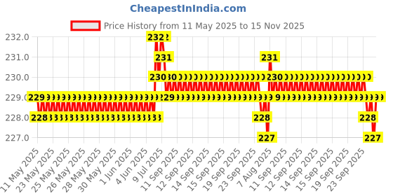moglix.com AutoPop Left Side ORVM Mirror Plate for Tata Safari Big autopop Price History Graph from 11 May 2025 to 15 Nov 2025