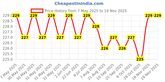 moglix.com AutoPop Left Side ORVM Mirror Plate for Volkswagen Jetta autopop Price History Graph from 7 May 2025 to 18 Nov 2025