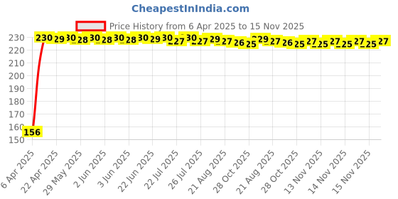 moglix.com AutoPop Left Side ORVM Mirror Plate for Volkswagen Vento autopop Price History Graph from 6 Apr 2025 to 15 Nov 2025