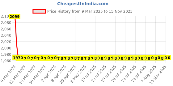 moglix.com AutoPop Matte Black Water Proof Car Cover for Chevrolet Tavera autopop Price History Graph from 9 Mar 2025 to 15 Nov 2025