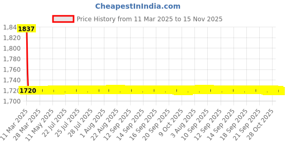 moglix.com AutoPop Matte Black Water Proof Car Cover for Honda Mobilio autopop Price History Graph from 11 Mar 2025 to 15 Nov 2025