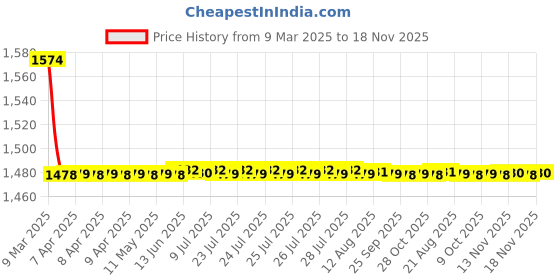 moglix.com AutoPop Matte Black Water Proof Car Cover for Honda New Jazz autopop Price History Graph from 9 Mar 2025 to 18 Nov 2025