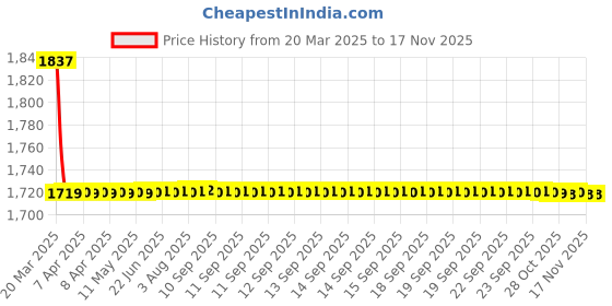 moglix.com AutoPop Matte Black Water Proof Car Cover for Mahindra Bolero XL autopop Price History Graph from 20 Mar 2025 to 15 Nov 2025