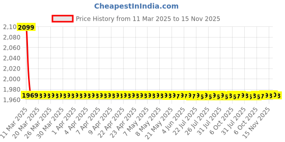 moglix.com AutoPop Matte Black Water Proof Car Cover for Mahindra XUV 500 autopop Price History Graph from 11 Mar 2025 to 15 Nov 2025