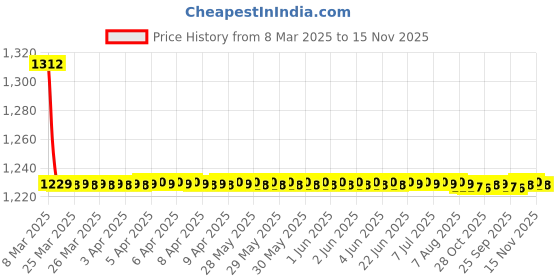 moglix.com AutoPop Matte Black Water Proof Car Cover for Maruti Suzuki Alto 800 autopop Price History Graph from 8 Mar 2025 to 15 Nov 2025