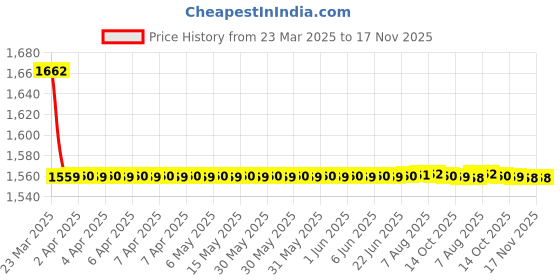 moglix.com AutoPop Matte Black Water Proof Car Cover for Nissan Sunny autopop Price History Graph from 23 Mar 2025 to 17 Nov 2025