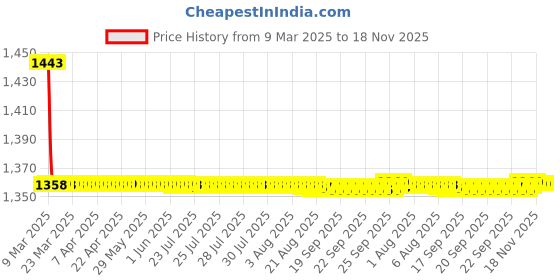 moglix.com AutoPop Matte Black Water Proof Car Cover for Tata Tiago autopop Price History Graph from 9 Mar 2025 to 17 Nov 2025