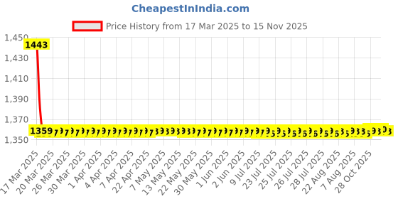 moglix.com AutoPop Matte Black Water Proof Car Cover for Toyota Etios Cross autopop Price History Graph from 17 Mar 2025 to 15 Nov 2025