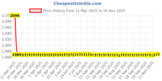 moglix.com AutoPop Matte Black Water Proof Car Cover for Toyota Innova Crysta autopop Price History Graph from 11 Mar 2025 to 16 Nov 2025