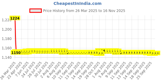 moglix.com AutoPop Polyester Black &a; Turquiose Waterproof Car Body Cover for Chevrolet Sail, Fw_Blue_Stripes_Sail autopop Price History Graph from 26 Mar 2025 to 13 Nov 2025