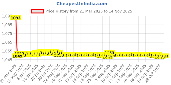 moglix.com AutoPop Polyester Black &a; Turquiose Waterproof Car Body Cover for Datsun Go, Fw_Blue_Stripes_Go autopop Price History Graph from 21 Mar 2025 to 14 Nov 2025