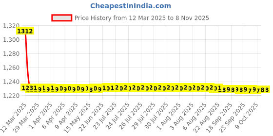 moglix.com AutoPop Polyester Black &a; Turquiose Waterproof Car Body Cover for Honda City ZX, Fw_Blue_Stripes_Cityzx autopop Price History Graph from 12 Mar 2025 to 7 Nov 2025