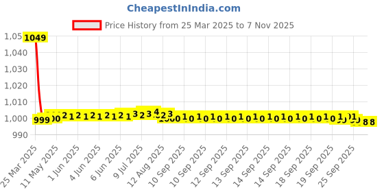 moglix.com AutoPop Polyester Black &a; Turquiose Waterproof Car Body Cover for Hyundai i10, Fw_Blue_Stripes_I10 autopop Price History Graph from 25 Mar 2025 to 7 Nov 2025
