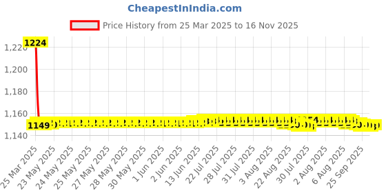 moglix.com AutoPop Polyester Black &a; Turquiose Waterproof Car Body Cover for Hyundai New Verna, Fw_Blue_Stripes_Newverna autopop Price History Graph from 25 Mar 2025 to 16 Nov 2025