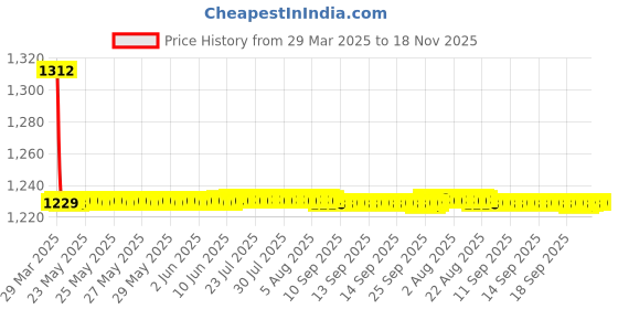 moglix.com AutoPop Polyester Black &a; Turquiose Waterproof Car Body Cover for Hyundai Old Verna, Fw_Blue_Stripes_Oldverna autopop Price History Graph from 29 Mar 2025 to 18 Nov 2025