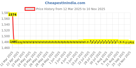 moglix.com AutoPop Polyester Black &a; Turquiose Waterproof Car Body Cover for Mahindra Bolero, Fw_Blue_Stripes_Bolero autopop Price History Graph from 12 Mar 2025 to 7 Nov 2025