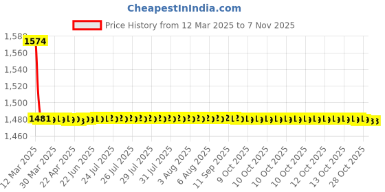 moglix.com AutoPop Polyester Black &a; Turquiose Waterproof Car Body Cover for Mahindra Scorpio, Fw_Blue_Stripes_Scorpio autopop Price History Graph from 12 Mar 2025 to 6 Nov 2025