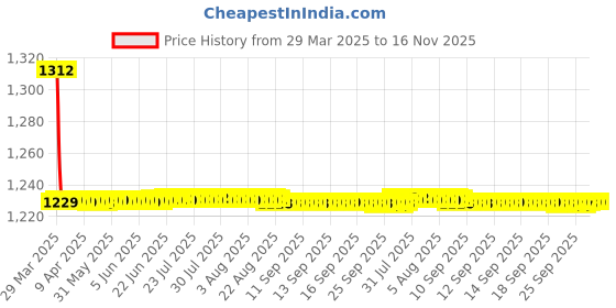 moglix.com AutoPop Polyester Black &a; Turquiose Waterproof Car Body Cover for Mahindra Verito, Fw_Blue_Stripes_Verito autopop Price History Graph from 29 Mar 2025 to 16 Nov 2025