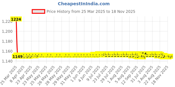 moglix.com AutoPop Polyester Black &a; Turquiose Waterproof Car Body Cover for Maruti Suzuki Old Swift Dzire, Fw_Blue_Stripes_Olddzire autopop Price History Graph from 25 Mar 2025 to 18 Nov 2025