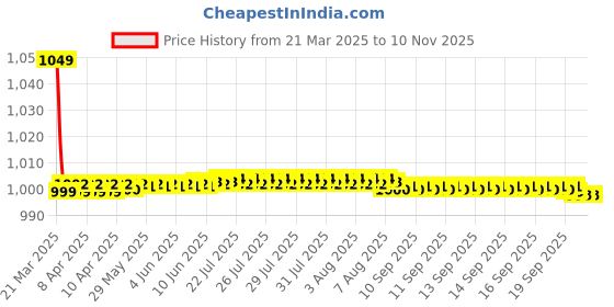 moglix.com AutoPop Polyester Black &a; Turquiose Waterproof Car Body Cover for Maruti Suzuki Old WagonR, Fw_Blue_Stripes_Oldwagonr autopop Price History Graph from 21 Mar 2025 to 9 Nov 2025
