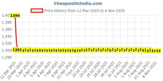 moglix.com AutoPop Polyester Black &a; Turquiose Waterproof Car Body Cover for Renault Fluence, Fw_Blue_Stripes_Fluence autopop Price History Graph from 12 Mar 2025 to 6 Nov 2025
