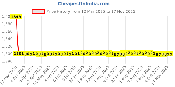 moglix.com AutoPop Polyester Black &a; Turquiose Waterproof Car Body Cover for Skoda Yeti, Fw_Blue_Stripes_Yeti autopop Price History Graph from 12 Mar 2025 to 17 Nov 2025
