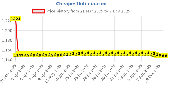 moglix.com AutoPop Polyester Black &a; Turquiose Waterproof Car Body Cover for Tata Bolt, Fw_Blue_Stripes_Bolt autopop Price History Graph from 21 Mar 2025 to 7 Nov 2025