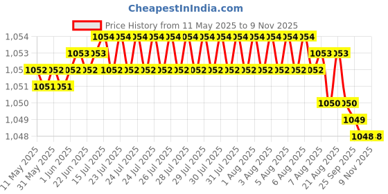 moglix.com AutoPop Polyester Black &a; Turquiose Waterproof Car Body Cover for Toyota Etios Cross, Fw_Blue_Stripes_Etioscross autopop Price History Graph from 11 May 2025 to 8 Nov 2025