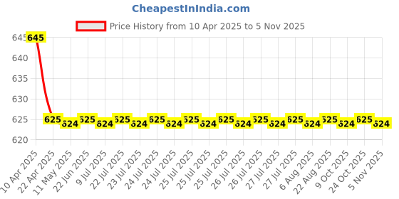 moglix.com AutoPop Rear Wiper Blade for Fiat Palio autopop Price History Graph from 10 Apr 2025 to 5 Nov 2025