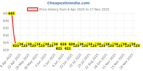 moglix.com AutoPop Rear Wiper Blade for Hyundai Elite i20 autopop Price History Graph from 6 Apr 2025 to 16 Nov 2025