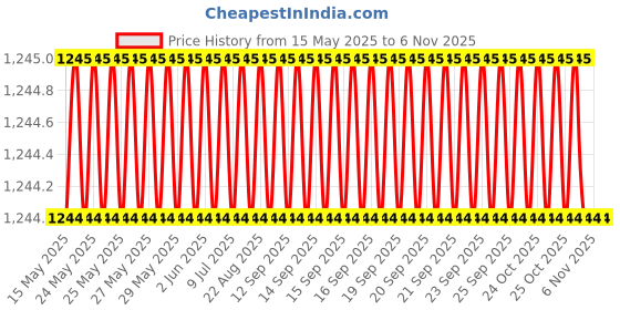 moglix.com AutoPop Rear Wiper Blade with Arm for Audi Q3 autopop Price History Graph from 15 May 2025 to 5 Nov 2025