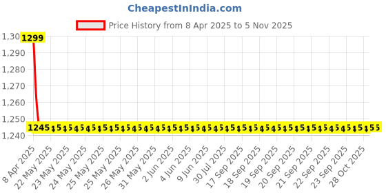 moglix.com AutoPop Rear Wiper Blade with Arm for BMW X5 autopop Price History Graph from 8 Apr 2025 to 4 Nov 2025