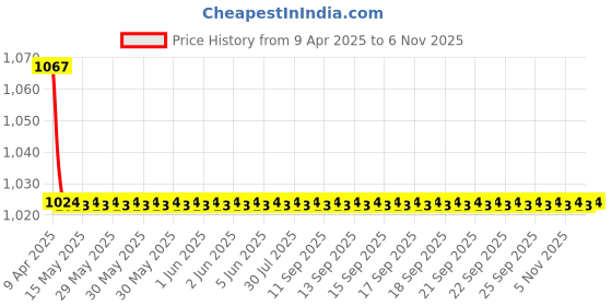 moglix.com AutoPop Rear Wiper Blade with Arm for Hyundai Santafe autopop Price History Graph from 9 Apr 2025 to 6 Nov 2025