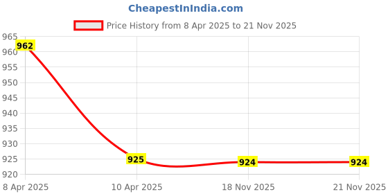 moglix.com AutoPop Rear Wiper Blade with Arm for Maruti Suzuki Baleno autopop Price History Graph from 8 Apr 2025 to 20 Nov 2025