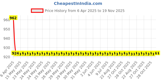 moglix.com AutoPop Rear Wiper Blade with Arm for Maruti Suzuki Ritz autopop Price History Graph from 6 Apr 2025 to 19 Nov 2025
