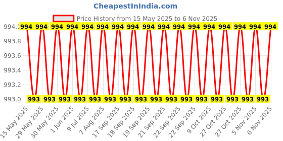 moglix.com AutoPop Rear Wiper Blade with Arm for Skoda Fabia autopop Price History Graph from 15 May 2025 to 6 Nov 2025