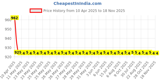 moglix.com AutoPop Rear Wiper Blade with Arm for Toyota Fortuner autopop Price History Graph from 10 Apr 2025 to 18 Nov 2025