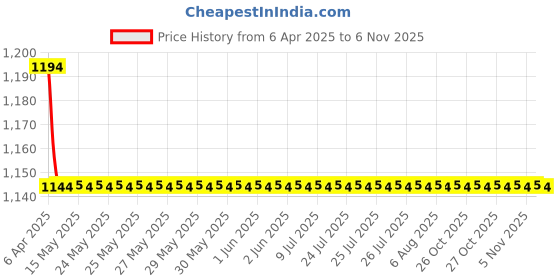 moglix.com AutoPop Rear Wiper Blade with Arm for Toyota Land Cruiser autopop Price History Graph from 6 Apr 2025 to 6 Nov 2025