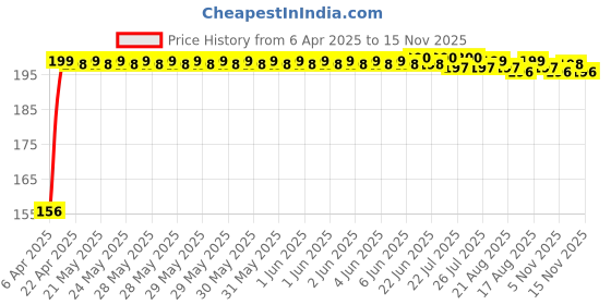 moglix.com AutoPop Right Side ORVM Mirror Plate for Chevrolet Aveo autopop Price History Graph from 6 Apr 2025 to 15 Nov 2025