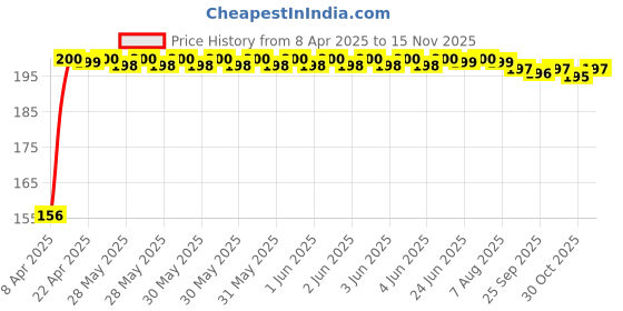 moglix.com AutoPop Right Side ORVM Mirror Plate for Hyundai Accent autopop Price History Graph from 8 Apr 2025 to 15 Nov 2025