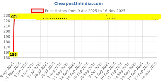 moglix.com AutoPop Right Side ORVM Mirror Plate for Hyundai Verna Fluidic autopop Price History Graph from 9 Apr 2025 to 15 Nov 2025