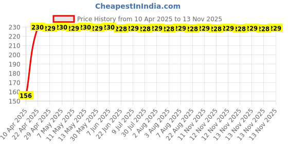 moglix.com AutoPop Right Side ORVM Mirror Plate for Mahindra Genio autopop Price History Graph from 10 Apr 2025 to 13 Nov 2025