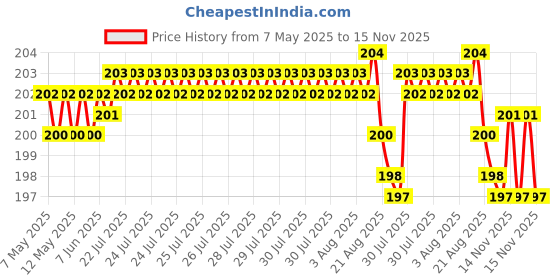 moglix.com AutoPop Right Side ORVM Mirror Plate for Mahindra Scorpio autopop Price History Graph from 7 May 2025 to 15 Nov 2025