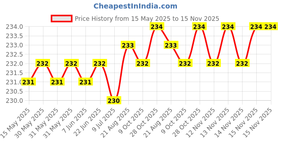 moglix.com AutoPop Right Side ORVM Mirror Plate for Mahindra TUV300 autopop Price History Graph from 15 May 2025 to 15 Nov 2025