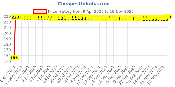 moglix.com AutoPop Right Side ORVM Mirror Plate for Mahindra XUV500 autopop Price History Graph from 9 Apr 2025 to 16 Nov 2025