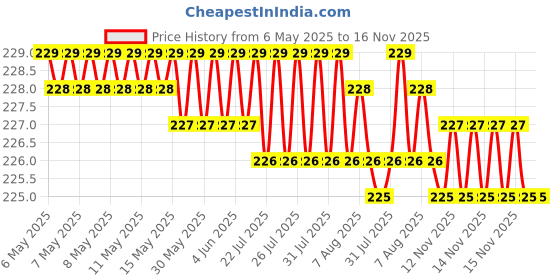 moglix.com AutoPop Right Side ORVM Mirror Plate for Maruti Suzuki Swift VDI autopop Price History Graph from 6 May 2025 to 16 Nov 2025